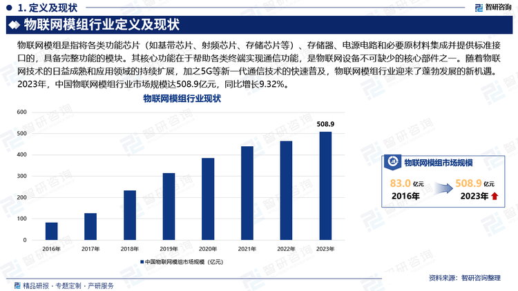 业现状分析及发展趋势预测报告（智研咨询）米乐m6网站2025年中国物联网模组行(图3)