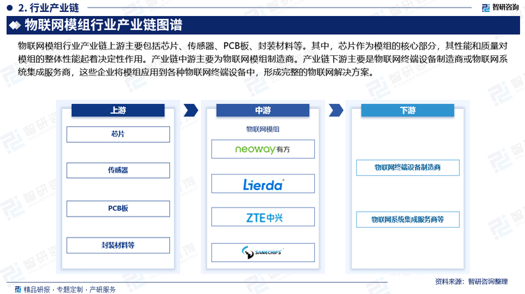 业现状分析及发展趋势预测报告（智研咨询）米乐m6网站2025年中国物联网模组行(图4)