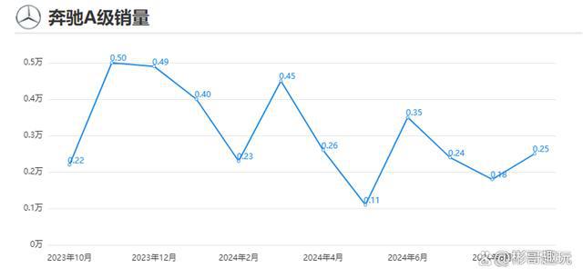 万以下销量却未见提升原因竟是……m6米乐注册奔驰A级车降价至15(图7)